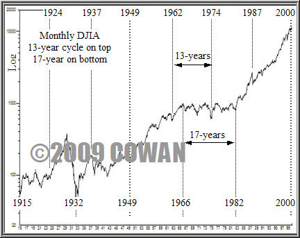 Stock Market Cycles